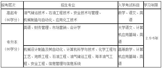 2020年中國(guó)石油大學(xué)網(wǎng)絡(luò)教育招生專業(yè)