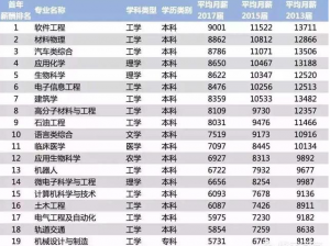 大學(xué)?？颇膫€(gè)專業(yè)前景最好？專業(yè)選得好，就業(yè)不用愁