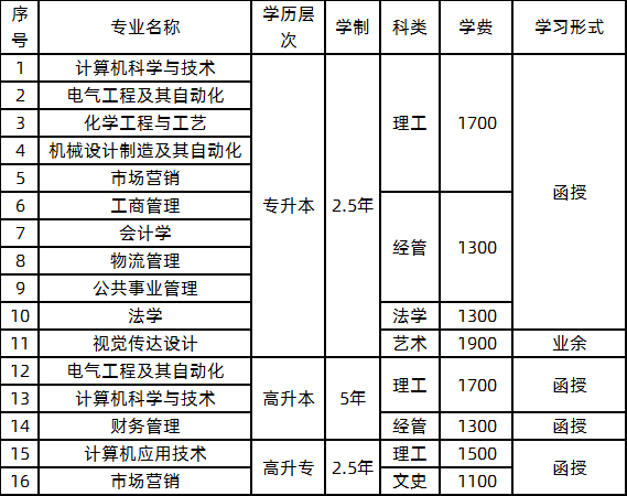鄭州輕工業(yè)大學(xué)2020年成人高考招生專業(yè).png