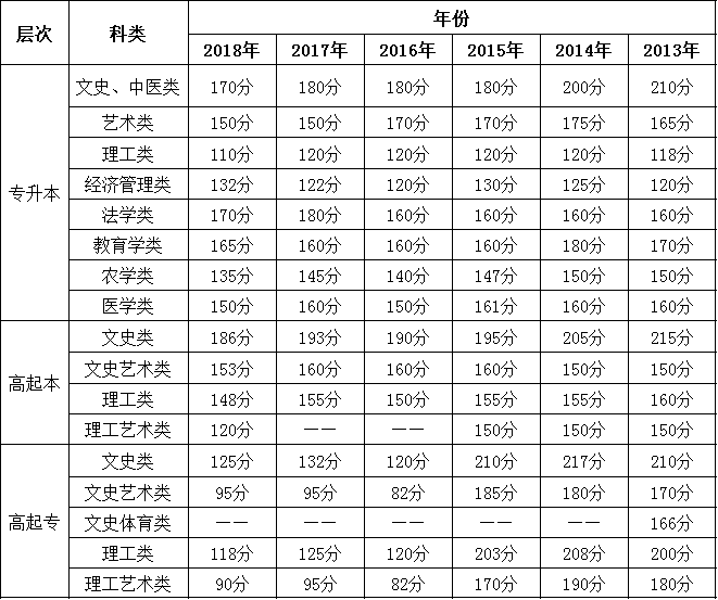 重慶成考?xì)v年分?jǐn)?shù)線是多少 相差大嗎.png
