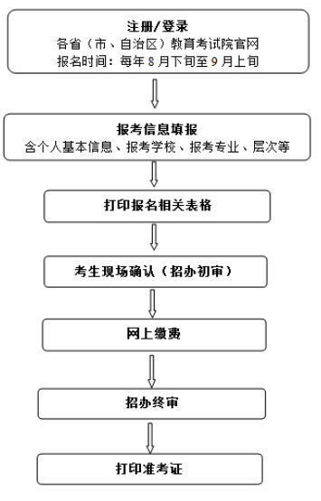 西安科技大學(xué)2020年成人高考報(bào)名流程.png