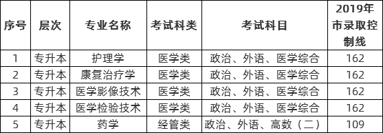 上海健康醫(yī)學院2020年成考考試科目.png