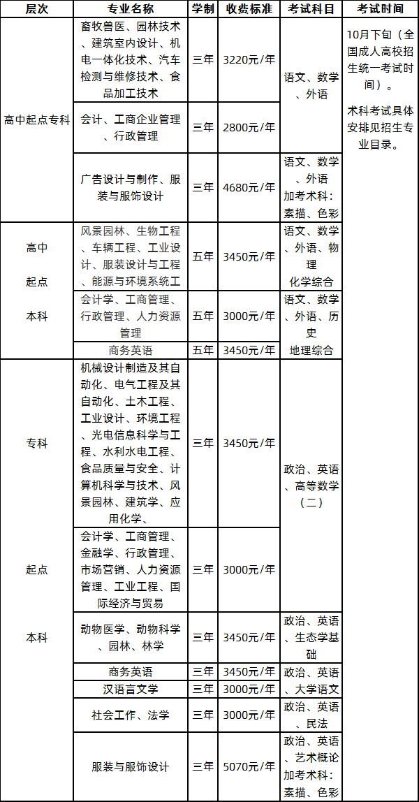 2020年華南農(nóng)業(yè)大學(xué)成人高考招生專業(yè)及收費標(biāo)準.png