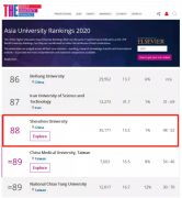 2020泰晤士亞洲大學(xué)排名公布，深大位列國(guó)內(nèi)第22！