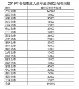 廣東成考依舊火爆 深圳成考報名急劇增多