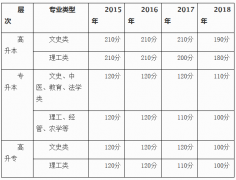 深圳成考考試成績多少才能過 需要科科高分嗎