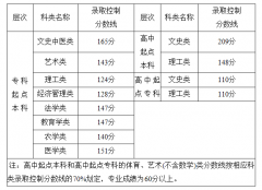 2020年福建省成人高校招生錄取控制分數(shù)線