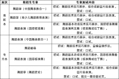 北京舞蹈學院2020年成人高考要加試嗎 加試哪些科目