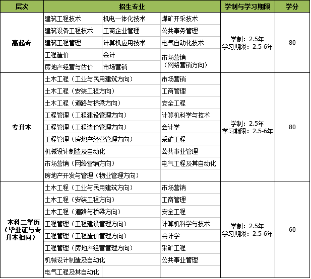 重慶大學(xué)網(wǎng)絡(luò)學(xué)院2020年招生簡章