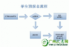 成人高考網(wǎng)上報名須知
