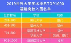 2019軟科世界大學學術排名公布 看看福建TOP5都有哪些