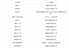 2019福州成考考點  福州成考考點有多少個