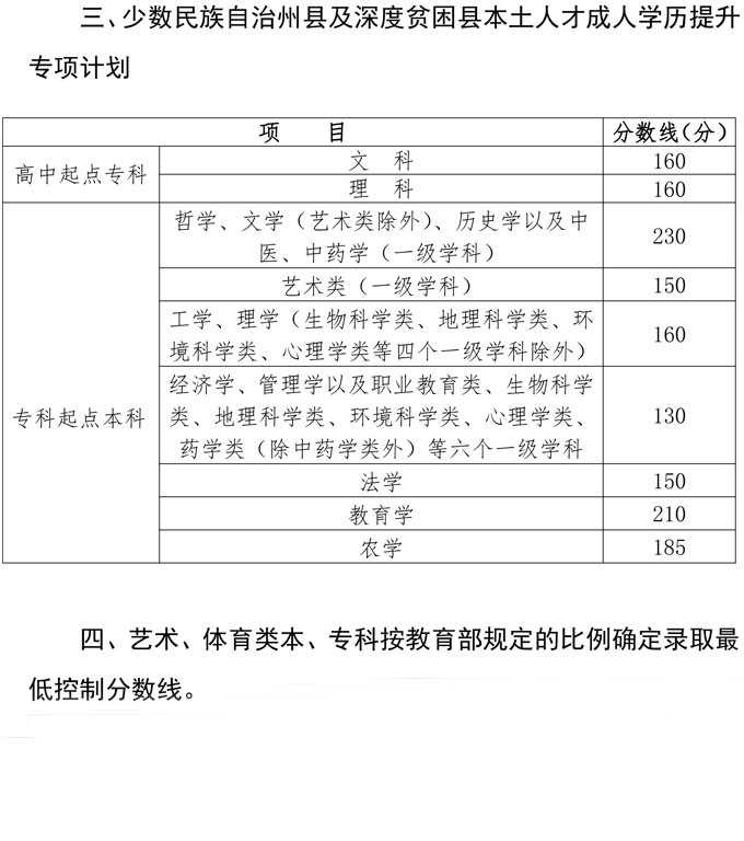 華南師范大學繼續(xù)教育學院衛(wèi)培教學點2021 專升本