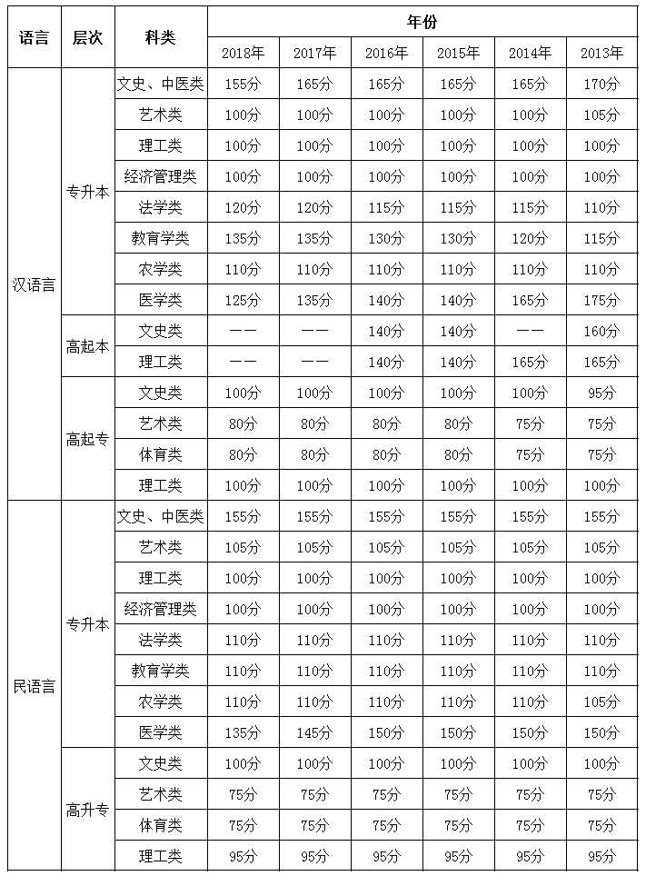 長春 成人高考入學考試通過率高嗎？