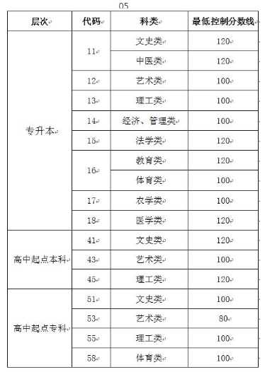 2021年 成考的報(bào)名方式以及報(bào)名流程都是什么?