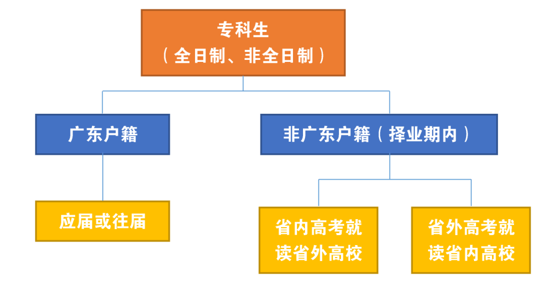 關(guān)于做好廣東省2020年普通高等學(xué)校本科插班生招生考試補(bǔ)報(bào)名工作的通知