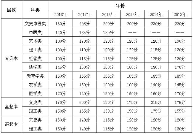 2021年全國 成人高考報名 成考報名時間安排情況?