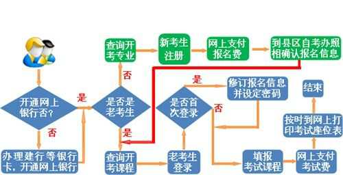  成人高考報(bào)名流程和報(bào)名入口