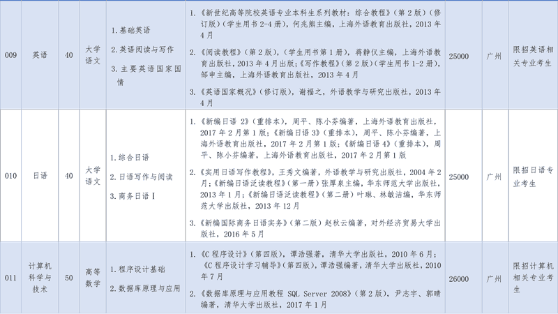 關(guān)于做好廣東省2020年普通高等學(xué)校本科插班生招生考試補(bǔ)報(bào)名工作的通知