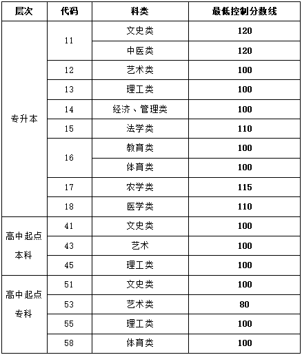 山東2021成考錄取分數(shù)線.png
