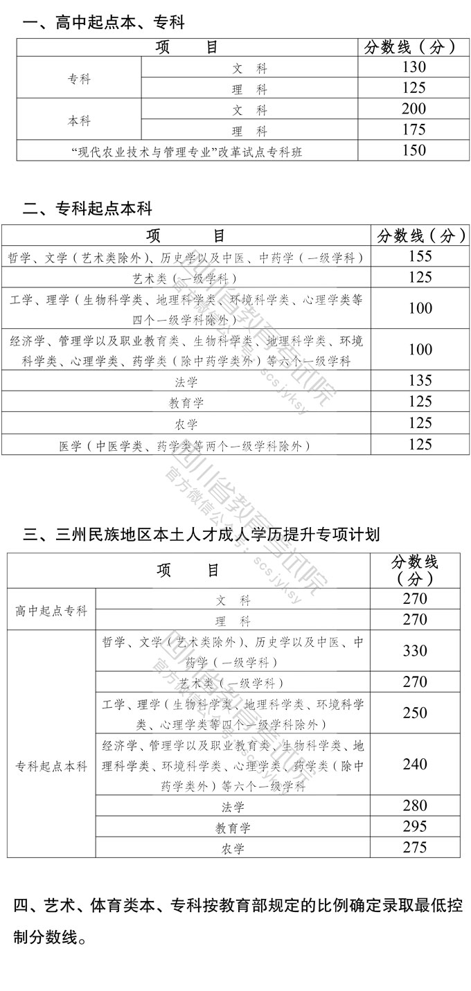 四川成考分?jǐn)?shù).jpg