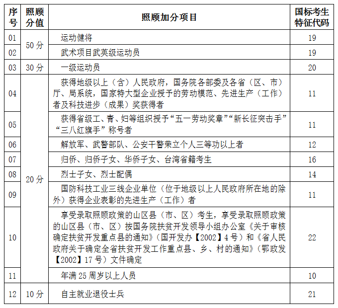 成人高考可以加20分，有哪些條件？